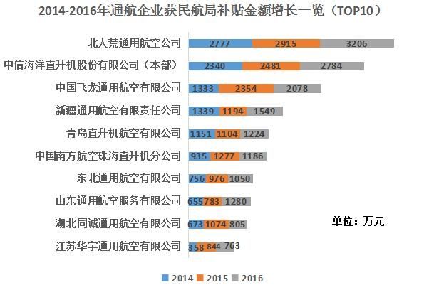 2014-2016ͨI(y)@񺽾aN~Lһ[TOP10